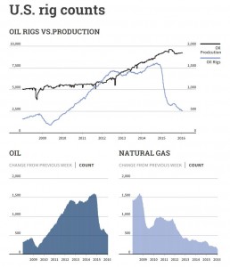 crude oil rig counts production finilacom